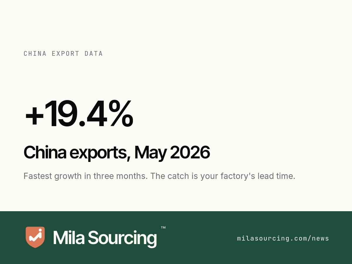 China's exports rose 19.4% year on year in May 2026 with imports up 27.4% and shipments to the US up 35.4%, reported by China's General Administration of Customs on 9 June, tightening factory capacity and lead times for importers