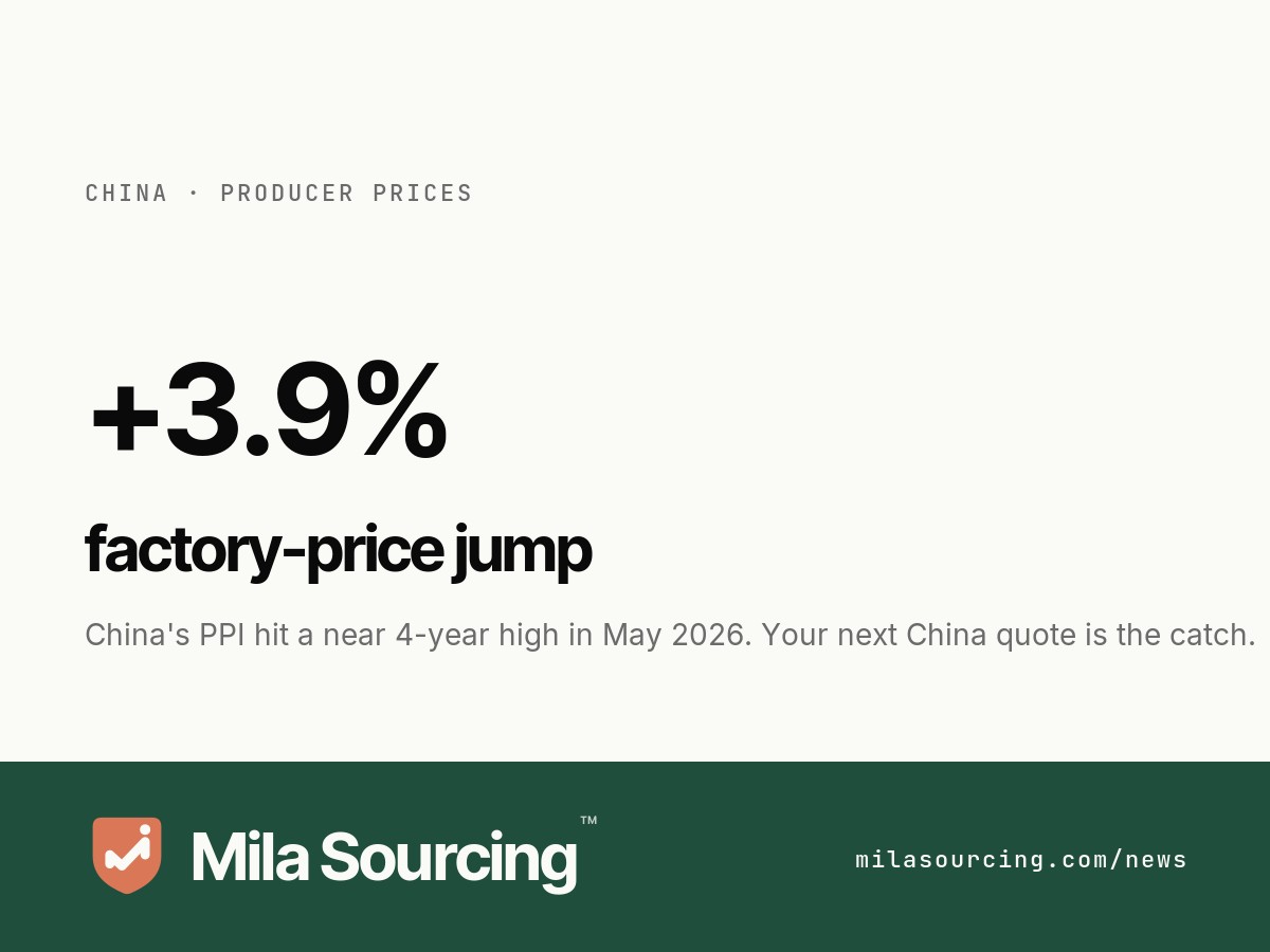 China's producer price index rose 3.9% year on year in May 2026, the fastest factory-gate inflation since July 2022, reported by the National Bureau of Statistics on 10 June, with mining prices up 15.8% and raw materials up 9.2%, signalling rising costs for importers' next China quotes